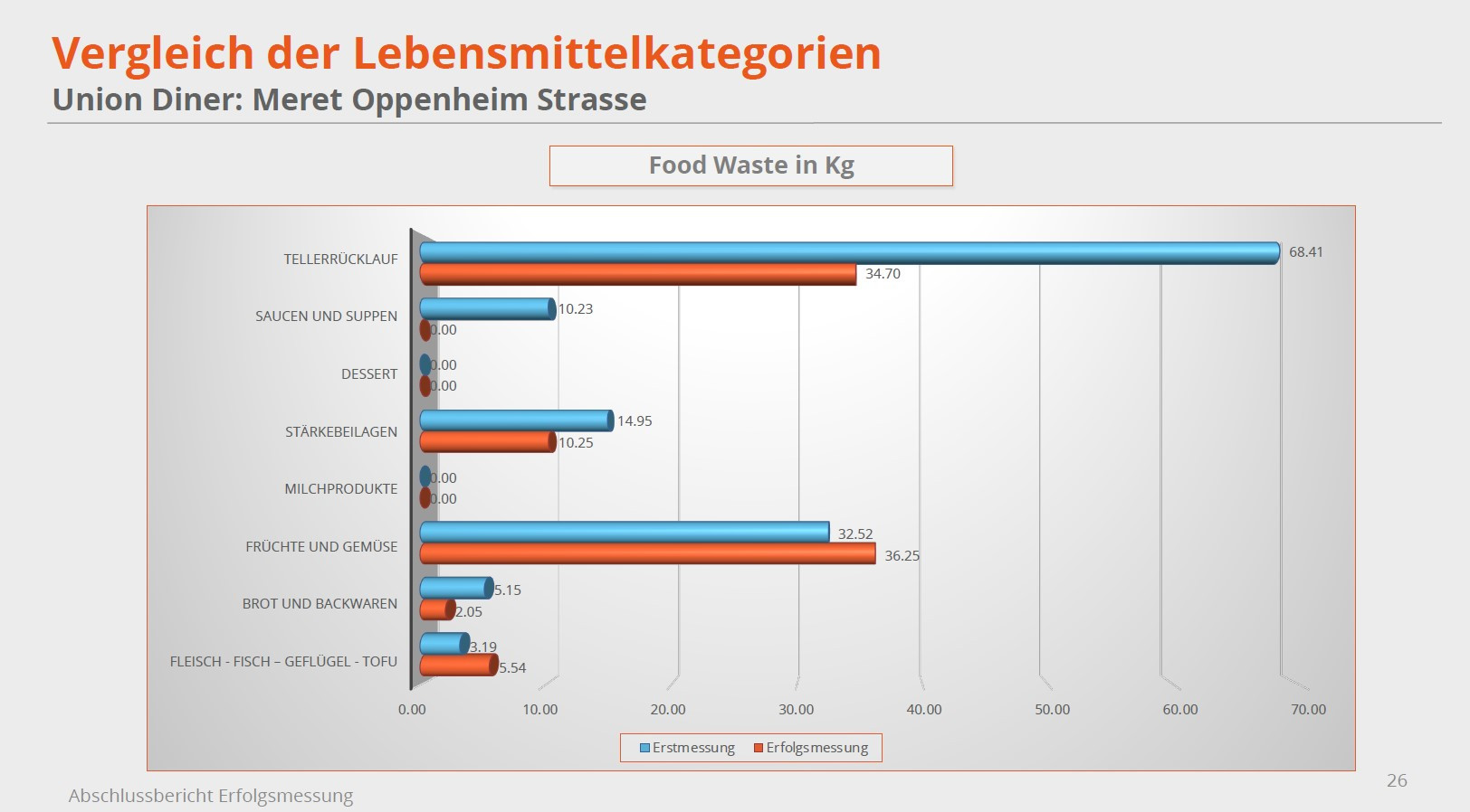 <p>Food Waste in KG: Vergleich der ersten Messperiode zur Erfolgsmessung am Ende des Projekts</p>
